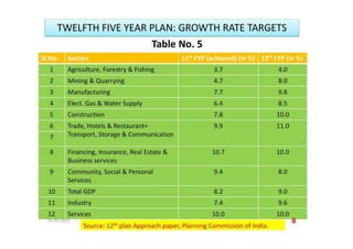 twelfth five Year Plan & NITI AAYOG | PDF