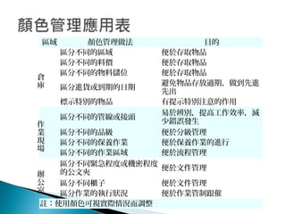 區域 顏色管理做法 目的
倉
庫
區分不同的區域 便於存取物品
區分不同的料價 便於存取物品
區分不同的物料儲位 便於存取物品
區分進貨或到期的日期
避免物品存放過期，做到先進
先出
標示特別的物品 有提示特別注意的作用
作
業
現
場
區分不同的管線或接頭
易於辨別，提高工作效率，減
少錯誤發生
區分不同的品級 便於分級管理
區分不同的保養作業 便於保養作業的進行
區分不同的作業區域 便於流程管理
辦
公
室
區分不同緊急程度或機密程度
的公文夾
便於文件管理
區分不同櫃子 便於文件管理
區分作業的執行狀況 便於作業管制跟催
註：使用顏色可視實際情況而調整
 
