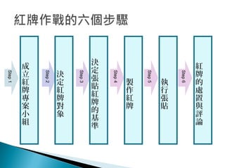 成
立
紅
牌
專
案
小
組
Step1
Step2
Step3
Step4
決
定
紅
牌
對
象
決
定
張
貼
紅
牌
的
基
準
製
作
紅
牌
Step5
執
行
張
貼
Step6
紅
牌
的
處
置
與
評
論
 