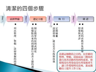 
列
出
整
理
、
整
頓
、
清
掃
發
掘
的
問
題

制
定
簡
單
的
原
則
或
制
度

依
盤
點
出
來
的
問
題
進
行
改
善
主
題
的
選
定

定
期
檢
查

巡
迴
督
導
，
確
定
是
否
有
按
制
度
執
行

重
點
式
的
再
教
育
及
督
導

督
導
與
考
評
Step1
前置準備
Step2
選定主題
Step3
執 行
Step4
確 認
清潔這個階段之目的，在於維持
整理、整頓、清掃前面三階段所
進行改善活動所得到的成果，使
現場沒有 染也沒有 染源產生污 污
，讓工作環境明亮清爽，進而激
勵員工提升工作士氣。
 