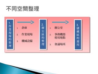 1.
作
業
現
場
的
整
理
1.
作
業
現
場
的
整
理
1. 倉庫
2. 作業現場
3. 機械設備
2.
辦
公
區
的
整
理
2.
辦
公
區
的
整
理
1. 辦公室
2. 事務機器
使用地點
3. 會議場所
3.
儲
藏
區
的
運
用
3.
儲
藏
區
的
運
用
 