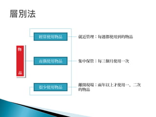 物
品
物
品
經常使用物品
很少使用物品
而偶使用物品
就近管理：每週都使用到的物品
集中保管：每三個月使用一次
離開現場：兩年以上才使用一、二次
的物品
 