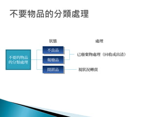 不要的物品
的分類處理
不良品不良品
報廢品報廢品
閒置品閒置品
狀態
已廢棄物處理（回收或出清）
視狀況轉賣
處理
 