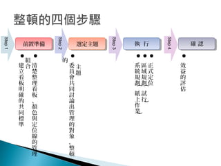 
清
楚
整
理
看
板
、
顏
色
與
定
位
線
的
管
理
組
合

建
立
看
板
明
確
的
共
同
標
準
主
題

委
員
會
共
同
討
論
出
管
理
的
對
象
，
整
頓
的

正
式
定
位

區
域
規
劃
(
試
行
)

系
統
規
劃
(
紙
上
作
業
)

效
益
的
評
估
Step1
前置準備
Step2
選定主題
Step3
執 行
Step4
確 認
 