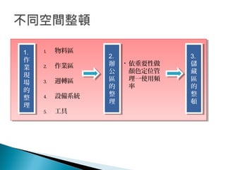 1.
作
業
現
場
的
整
理
1.
作
業
現
場
的
整
理
1. 物料區
2. 作業區
3. 週轉區
4. 設備系統
5. 工具
2.
辦
公
區
的
整
理
2.
辦
公
區
的
整
理
• 依重要性做
顏色定位管
理一使用頻
率
3.
儲
藏
區
的
整
頓
3.
儲
藏
區
的
整
頓
 