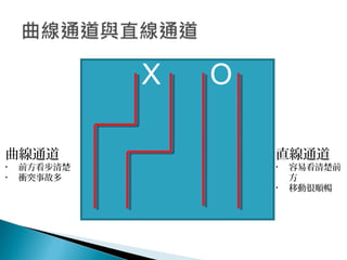 曲線通道
• 前方看步清楚
• 衝突事故多
直線通道
• 容易看清楚前
方
• 移動很順暢
OX
 
