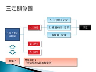 任何人都可
以即刻
1. 知道1. 知道
2. 取用2. 取用
3. 歸位3. 歸位
1. 在何處：定位1. 在何處：定位
2. 什麼東西：定容2. 什麼東西：定容
有幾個：定量有幾個：定量
三定
標準化標準化 整頓即是：
「物品放置方法的標準化」
整頓即是：
「物品放置方法的標準化」
 
