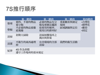 第一階段 第二階段 第三階段 第四階段
整理
整頓
要的、不要的物品
要分類
不必要的物品要徹
底報廢
必要的物品先分
類及想辦法擺置
依使用的頻率、
使用目的排列好
重新觀看與制定
規則
區域劃線與定位
•合理化
•標準化
•維持
•固定
清掃
初期大掃除 清掃困難場所之
挑出與對策
清潔
不衛生的東西處理
掉
有害環境的全部
清掃
我們的衛生活動
紀律 4S 作為習慣
遵守工作場所的基本規定
 