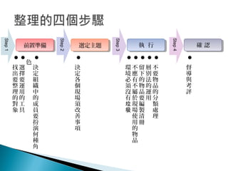 
決
定
組
織
中
的
成
員
要
扮
演
何
種
角
色

選
擇
要
運
用
的
工
具

找
出
要
整
理
的
對
象

決
定
各
個
現
場
須
改
善
事
項

不
要
物
品
的
分
類
處
理

層
別
法
的
運
用

留
下
的
物
品
要
編
製
清
冊

不
應
有
不
屬
於
現
場
使
用
的
物
品

環
境
必
須
沒
有
垃
圾

督
導
與
考
評
Step1
前置準備
Step2
選定主題
Step3
執 行
Step4
確 認
 