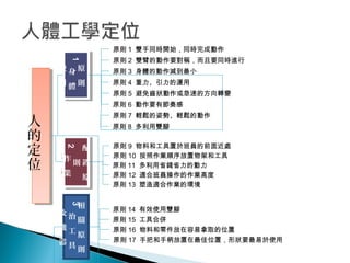 人
的
定
位
人
的
定
位
原
則
1身
體
使
用
原
則
1身
體
使
用
配
置
原
則
2
作
業
現
場
配
置
原
則
2
作
業
現
場
相
關
原
則
3
治
工
具
及
機
器
原則 1 雙手同時開始，同時完成動作
原則 2 雙臂的動作要對稱，而且要同時進行
原則 3 身體的動作減到最小
原則 4 重力、引力的運用
原則 5 避免齒狀動作或急速的方向轉變
原則 6 動作要有節奏感
原則 7 輕鬆的姿勢、輕鬆的動作
原則 8 多利用雙腳
原則 9 物料和工具置於班員的前面近處
原則 10 按照作業順序放置物架和工具
原則 11 多利用省錢省力的動力
原則 12 適合班員操作的作業高度
原則 13 塑造適合作業的環境
原則 14 有效使用雙腳
原則 15 工具合併
原則 16 物料和零件放在容易拿取的位置
原則 17 手把和手柄放置在最佳位置，形狀要最易於使用
 