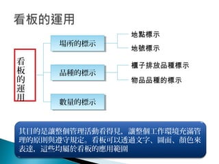 看
板
的
運
用
場所的標示場所的標示
品種的標示品種的標示
數量的標示數量的標示
地點標示
地號標示
櫃子排放品種標示
物品品種的標示
其目的是讓整個管理活動看得見，讓整個工作環境充滿管
理的原則與遵守規定。看板可以透過文字、圖面、顏色來
表達，這些均屬於看板的應用範圍
 