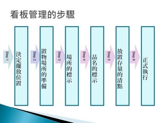 決
定
擺
放
位
置
Step1
Step2
Step3
Step4
置
物
場
所
的
準
備
場
所
的
標
示
品
名
的
標
示
Step5
放
置
存
量
的
清
點
Step6
正
式
執
行
 