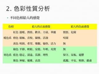  不同色相給人的感覺
色相 給人的正面感覺 給人的負面感覺
暖色系
紅色 溫暖、熱情、歡喜、力量、華麗 憤怒、危險
橙色 積極、喜悅、關懷、活潑 喧鬧
黃色 明朗、希望、樂觀、愉快、活力 無
寒色系
綠色 平靜、輕鬆、安穩、年輕、充實 無
藍色 穩定、深遠、 靜、理性沉 保守、呆板、憂鬱
紫色 神秘、優雅、高貴 孤獨、不安、壓抑、嚴肅
 