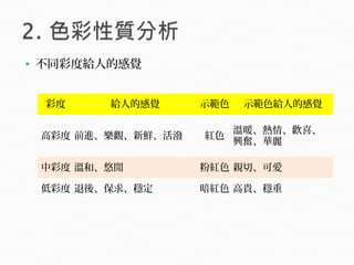  不同彩度給人的感覺
彩度 給人的感覺 示範色 示範色給人的感覺
高彩度 前進、樂觀、新鮮、活潑 紅色
溫暖、熱情、歡喜、
興奮、華麗
中彩度 溫和、悠閒 粉紅色 親切、可愛
低彩度 退後、保求、穩定 暗紅色 高貴、穩重
 