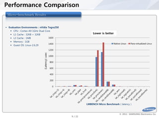Performance Comparison
  Micro-benchmark Results



  Evaluation Environments : nVidia Tegra250
       CPU : Cortex-A9 1GHz Dual Core
       L1 Cache : 32KB + 32KB                                         Lower is better
       L2 Cache : 1MB               1600
       Memory : 1GB
                                     1400                                              Native Linux   Para-virtualized Linux
       Guest OS: Linux-2.6.29
                                                  1200
                                 (Latency) usec


                                                  1000

                                                  800

                                                  600

                                                  400

                                                  200

                                                    0




                                                                  LMBENCH Micro Benchmark ( latency )



                                                                                            © 2011 SAMSUNG Electronics Co.
SW Platform Team.                                        9 / 22
 