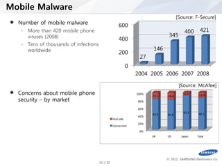 Mobile Malware
                                                                                          [Source: F-Secure]
     Number of mobile malware                             600
      - More than 420 mobile phone                                                            400     421
          viruses (2008)                                                            345
                                                          400
       - Tens of thousands of infections
          worldwide                                                         146
                                                          200
                                                                      27
                                                                 0
                                                                     2004 2005 2006 2007 2008

                                                                                           [Source: McAfee]
     Concerns about mobile phone                                     100%
                                                                            16.1   18.4
                                                                                              6.9    13.9
     security – by market                                            80%

                                                                     60%
                                                                                             93.1    86.1
                                                                            83.9   81.6
                                                                     40%
                                                     Feel safe
                                                                     20%
                                                     Concerned
                                                                      0%
                                                                            UK     US       Japan   Total




                                                                                   © 2011 SAMSUNG Electronics Co.
SW Platform Team.                          12 / 22
 
