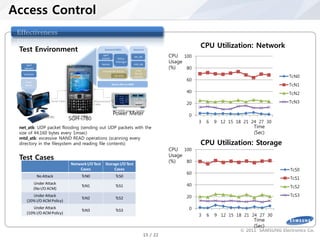 Access Control
   Effectiveness
                        Technical Issues
                                                                                                                         CPU Utilization: Network
   Test Environment                                          Domain0 (IDD)            Domain1

                                                            iperf
                                                           (client)       Policy
                                                                                          net_atk             CPU 100
                                                           bonnie
                                                                         Manager
                                                                                          mtd_atk
                                                                                                              Usage
                                                                                                              (%)
       iperf
     (server)
                                                                                           Linux
                                                                                                                    80
                                                           Linux kernel v2.6.21
                                                                                          Kernel
                                                                                                                                                              TcN0
     minicom
                                                                        I/O ACM           v2.6.21
       Linux
                                                                                                                    60
      kernel                                                          Secure Xen on ARM                                                                       TcN1
                                                                                                                    40                                        TcN2
                         Serial Cable               Measurement
                                                    Cable                                                           20                                        TcN3
                                                                      WT3000 power meter
                                         SGH-i780
                                                                      Power Meter                                    0
                    Linux PC
                                        SGH-i780
                                                                                                                         3   6   9 12 15 18 21 24 27 30
   net_atk: UDP packet flooding (sending out UDP packets with the                                                                               Time
   size of 44,160 bytes every 1msec)                                                                                                            (Sec)
   mtd_atk: excessive NAND READ operations (scanning every
   directory in the filesystem and reading file contents)                                                                CPU Utilization: Storage
                                                                                                              CPU 100
                                                                                                              Usage
   Test Cases                                                                                                 (%)   80
                                        Network I/O Test      Storage I/O Test
                                            Cases                  Cases                                                                                       TcS0
                                                                                                                    60
                 No Attack                   TcN0                        TcS0
                                                                                                                                                               TcS1
                Under Attack                                                                                        40
                (No I/O ACM)
                                             TcN1                        TcS1                                                                                  TcS2
          Under Attack                                                                                              20                                         TcS3
                                             TcN2                        TcS2
       (20% I/O ACM Policy)
          Under Attack
                                             TcN3                        TcS3                                        0
       (10% I/O ACM Policy)
                                                                                                                         3   6   9 12 15 18 21 24 27 30
                                                                                                                                                Time
                                                                                                                                                (Sec)
                                                                                                                                           © 2011 SAMSUNG Electronics Co.
SW Platform Team.                                                                                   15 / 22
 