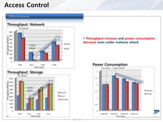 Access Control
                 Effectiveness

    Throughput: Network
                               No attack
                       800
                       700
 Throughput (KB/Sec)




                       600                                                                                  Throughput increase and power consumption
                       500                                                                 UDP
                                                                                                           decrease even under malware attack
                                           Under
                       400
                                           attack                                          TCP
                       300
                       200
                       100
                         0
                              TcN0          TcN1            TcN2          TcN3                                  Power Consumption
                                                   Test Cases                                                            No attack     Under attack

    Throughput: Storage                                                                                            3

                              No attack
                       4500                                                                                       2.5
 Throughput (KB/Sec)




                       4000
                                                                                                                   2
                       3500
                                      Under
                       3000
                                      attack                                                                      1.5                                                             Network
                       2500                                                      Seq.out
                                                                                                                                                                                  Storage
                       2000                                                      Seq.in
                                                                                                                   1
                       1500                                                      Rand.seek

                       1000                                                                                       0.5
                       500
                                                                                                                                                                         Test Cases
                         0                                                                                         0
                              TcS0        TcS1       TcS2          TcS3                                                 TcN0/TcS0    TcN1/TcS1   TcN2/TcS2   TcN3/TcS3
 16                                          Test Cases                                                                                    Test Cases 2011 SAMSUNG Electronics Co.
                                                                                                                                                  ©
SW Platform Team.                                                                                16 / 22
 