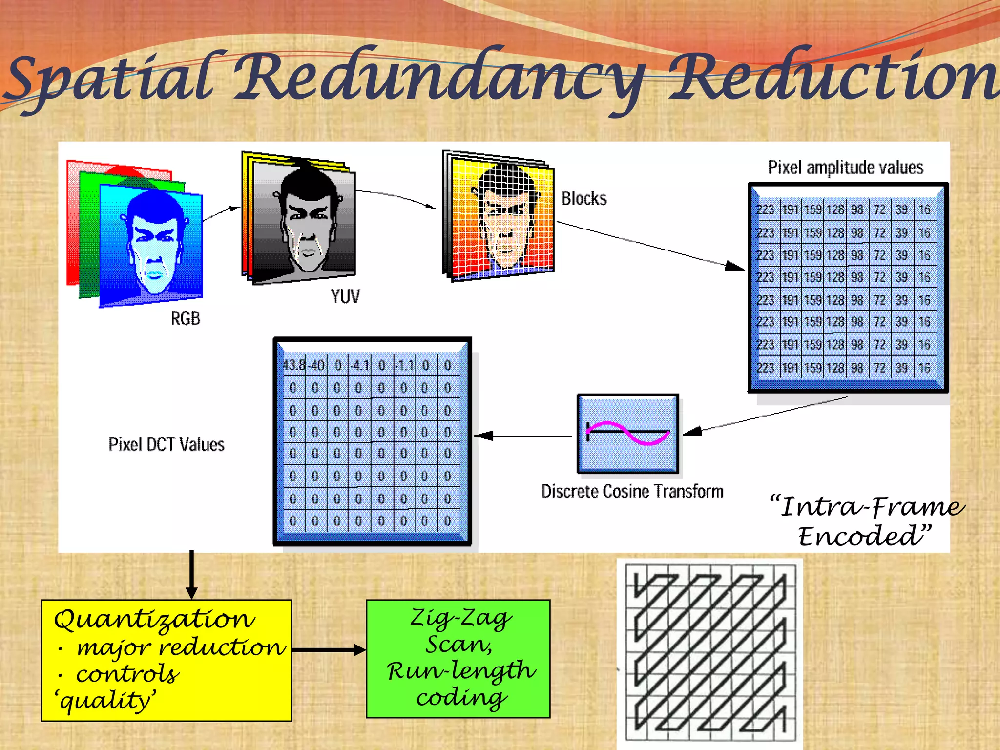 Spatial Redundancy Reduction




                                  “Intra-Frame
                                    Encoded”


 Quantization         Zig-Zag
 • major reduction      Scan,
 • controls          Run-length
 „quality‟             coding
 