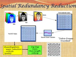 Spatial Redundancy Reduction




                                  “Intra-Frame
                                    Encoded”


 Quantization         Zig-Zag
 • major reduction      Scan,
 • controls          Run-length
 „quality‟             coding
 