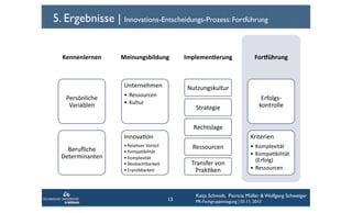 5. Ergebnisse | Innovations-Entscheidungs-Prozess: Fortführung
Kennenlernen	
  

Implemen6erung	
  

Unternehmen	
  
Persönliche	
  
Variablen	
  

Meinungsbildung	
  

Nutzungskultur	
  

•  Ressourcen	
  
•  Kultur	
  

Strategie	
  

ForHührung	
  

Erfolgs-­‐
kontrolle	
  

Rechtslage	
  
InnovaCon	
  
Beruﬂiche	
  
Determinanten	
  

Kriterien	
  

• RelaCver	
  Vorteil	
  
• KompaCbilität	
  
• Komplexität	
  
• Beobachtbarkeit	
  
• Erprobbarkeit	
  

Ressourcen	
  
Transfer	
  von	
  
PrakCken	
  

13

•  Komplexität	
  
•  KompaCbilität	
  
(Erfolg)	
  
•  Ressourcen	
  

Katja Schmidt, Patricia Müller & Wolfgang Schweiger
PR-Fachgruppentagung | 01.11. 2013

 