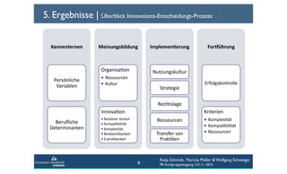 5. Ergebnisse | Überblick Innovations-Entscheidungs-Prozess
Kennenlernen	
  

Meinungsbildung	
  

OrganisaCon	
  	
  
Persönliche	
  
Variablen	
  

Implemen6erung	
  

ForHührung	
  

Nutzungskultur	
  

•  Ressourcen	
  
•  Kultur	
  

Strategie	
  

Erfolgskontrolle	
  

Rechtslage	
  
InnovaCon	
  
Beruﬂiche	
  
Determinanten	
  

Kriterien	
  

• RelaCver	
  Vorteil	
  
• KompaCbilität	
  
• Komplexität	
  
• Beobachtbarkeit	
  
• Erprobbarkeit	
  

Ressourcen	
  
Transfer	
  von	
  

•  Komplexität	
  
•  KompaCbilität	
  
•  Ressourcen	
  

PrakCken	
  

8

Katja Schmidt, Patricia Müller & Wolfgang Schweiger
PR-Fachgruppentagung | 01.11. 2013

 