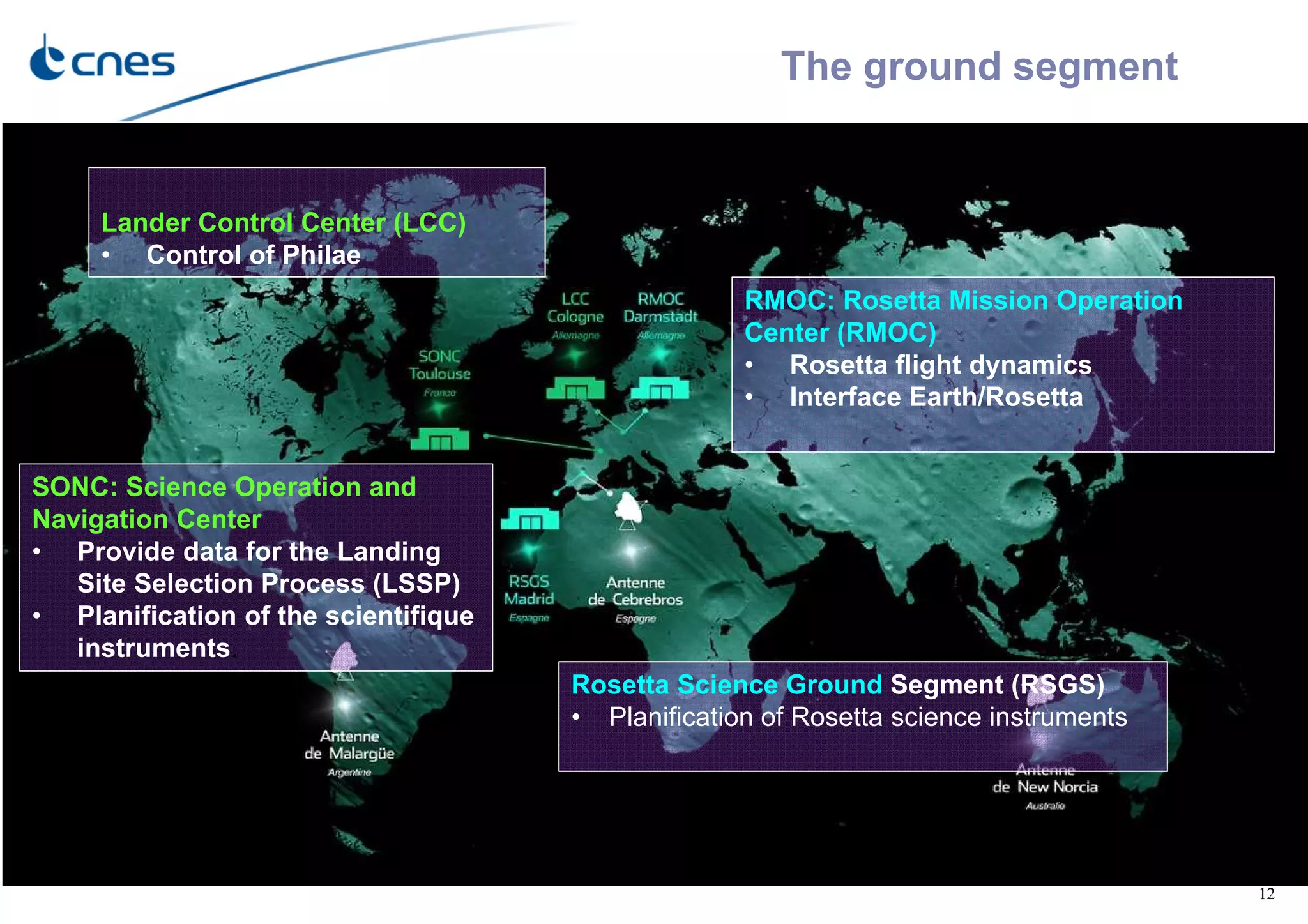12
The ground segment
Lander Control Center (LCC)
• Control of Philae
Rosetta Science Ground Segment (RSGS)
• Planification of Rosetta science instruments
SONC: Science Operation and
Navigation Center
• Provide data for the Landing
Site Selection Process (LSSP)
• Planification of the scientifique
instruments.
RMOC: Rosetta Mission Operation
Center (RMOC)
• Rosetta flight dynamics
• Interface Earth/Rosetta
 