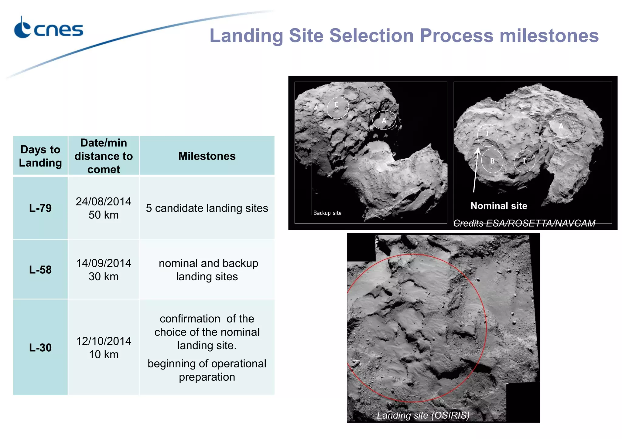Landing Site Selection Process milestones
5/28/201528/05/2015
Days to
Landing
Date/min
distance to
comet
Milestones
L-79
24/08/2014
50 km
5 candidate landing sites
L-58
14/09/2014
30 km
nominal and backup
landing sites
L-30
12/10/2014
10 km
confirmation of the
choice of the nominal
landing site.
beginning of operational
preparation
Nominal site
Credits ESA/ROSETTA/NAVCAM
Landing site (OSIRIS)
 