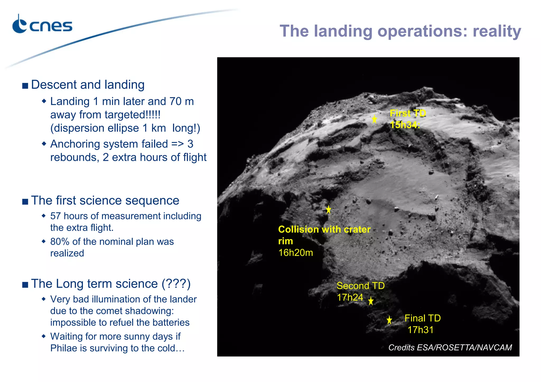 The landing operations: reality
Nominal site
■ Descent and landing
Landing 1 min later and 70 m
away from targeted!!!!!
(dispersion ellipse 1 km long!)
Anchoring system failed => 3
rebounds, 2 extra hours of flight
■ The first science sequence
57 hours of measurement including
the extra flight.
80% of the nominal plan was
realized
■ The Long term science (???)
Very bad illumination of the lander
due to the comet shadowing:
impossible to refuel the batteries
Waiting for more sunny days if
Philae is surviving to the cold… Credits ESA/ROSETTA/NAVCAM
First TD
15h34:
Collision with crater
rim
16h20m
Second TD
17h24
Final TD
17h31
 