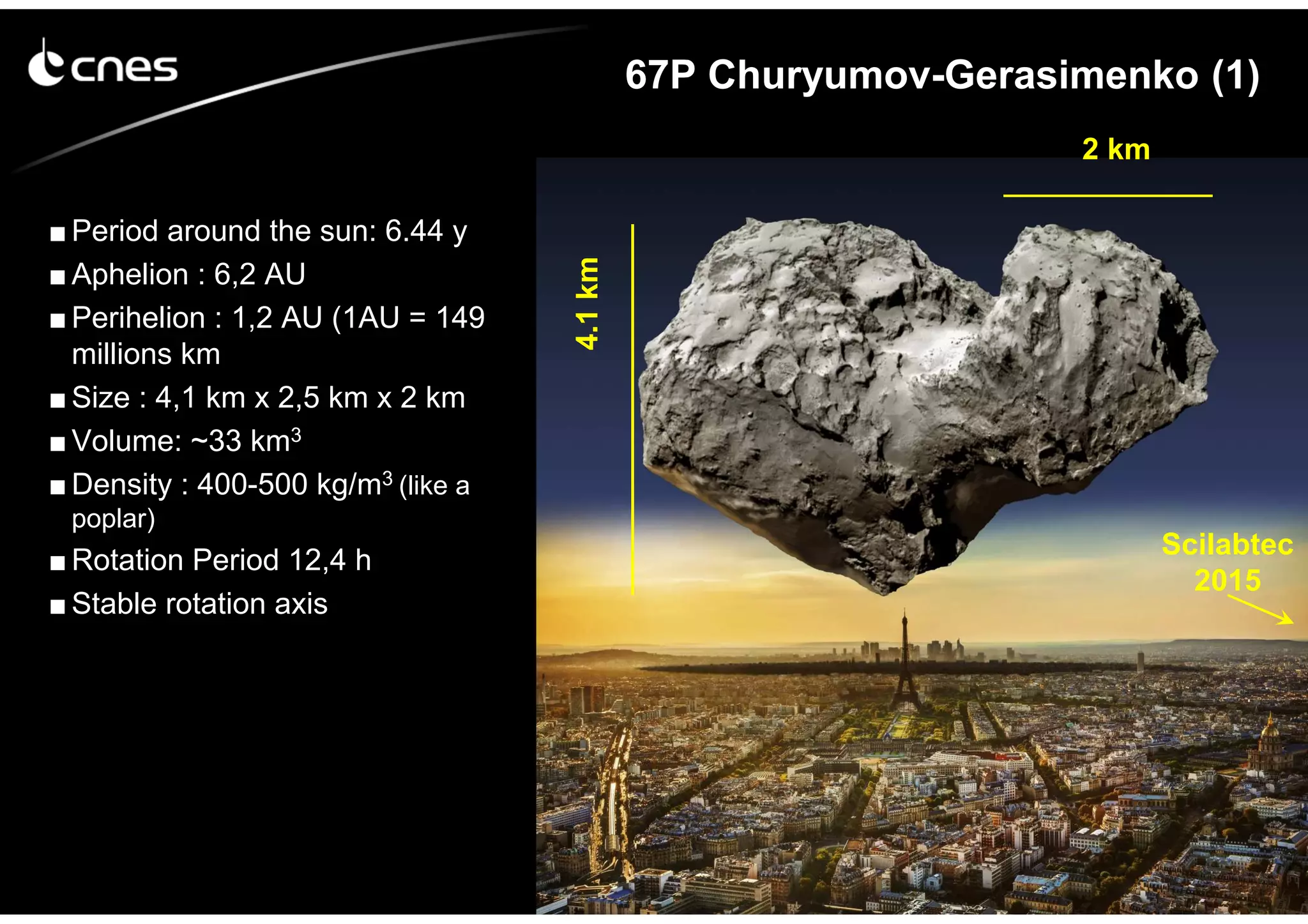 ■ Period around the sun: 6.44 y
■ Aphelion : 6,2 AU
■ Perihelion : 1,2 AU (1AU = 149
millions km
■ Size : 4,1 km x 2,5 km x 2 km
■ Volume: ~33 km3
■ Density : 400-500 kg/m3 (like a
poplar)
■ Rotation Period 12,4 h
■ Stable rotation axis
9
67P Churyumov-Gerasimenko (1)
4.1km
2 km
Scilabtec
2015
 