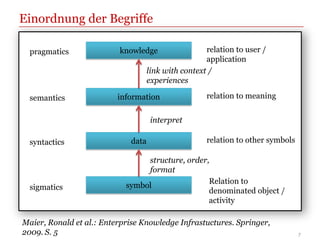 Einordnung der Begriffe

  pragmatics              knowledge                  relation to user /
                                                     application
                                    link with context /
                                    experiences

  semantics               information                relation to meaning


                                     interpret

  syntactics                 data                    relation to other symbols

                                 structure, order,
                                 format
                                                  Relation to
  sigmatics                 symbol
                                                  denominated object /
                                                  activity

Maier, Ronald et al.: Enterprise Knowledge Infrastuctures. Springer,
2009. S. 5                                                                       7
 