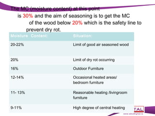 The MC (moisture content) at this point
is 30% and the aim of seasoning is to get the MC
of the wood below 20% which is the safety line to
prevent dry rot.
Moisture Content:

Situation:

20-22%

Limit of good air seasoned wood

20%

Limit of dry rot occurring

16%

Outdoor Furniture

12-14%

Occasional heated areas/
bedroom furniture

11- 13%

Reasonable heating /livingroom
furniture

9-11%

High degree of central heating

 