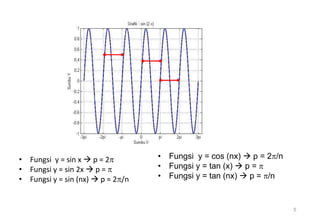 • Fungsi y = sin x  p = 2
• Fungsi y = sin 2x  p = 
• Fungsi y = sin (nx)  p = 2/n
• Fungsi y = cos (nx)  p = 2/n
• Fungsi y = tan (x)  p = 
• Fungsi y = tan (nx)  p = /n
5
 