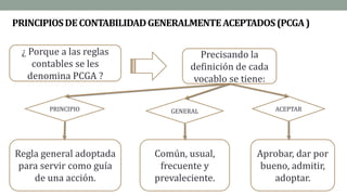 PRINCIPIOSDECONTABILIDADGENERALMENTEACEPTADOS(PCGA)
. ¿ Porque a las reglas
contables se les
denomina PCGA ?
Precisando la
definición de cada
vocablo se tiene:
PRINCIPIO GENERAL ACEPTAR
Regla general adoptada
para servir como guía
de una acción.
Común, usual,
frecuente y
prevaleciente.
Aprobar, dar por
bueno, admitir,
adoptar.
 