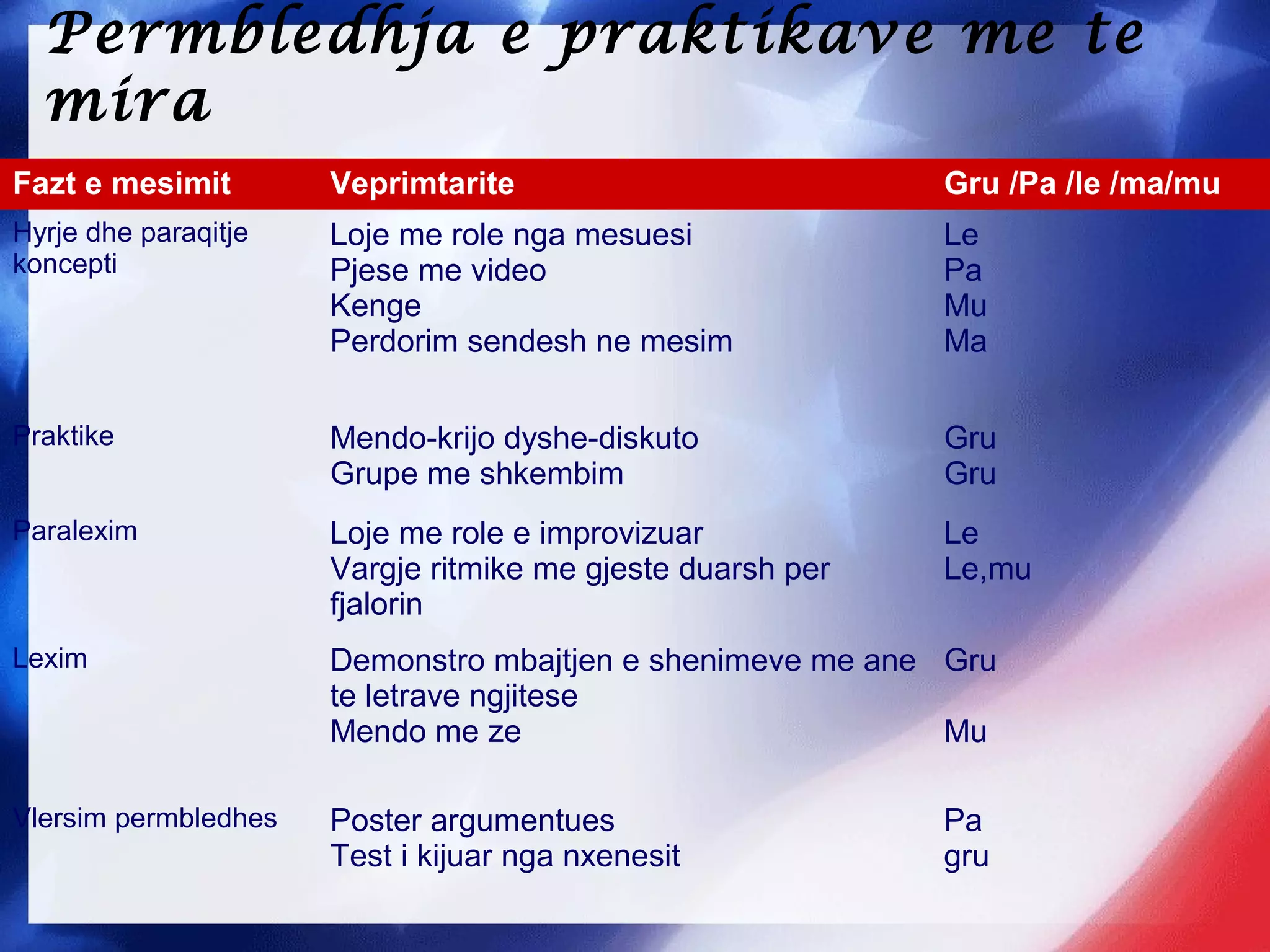 Permbledhja e praktikave me te
mira
Fazt e mesimit Veprimtarite Gru /Pa /le /ma/mu
Hyrje dhe paraqitje
koncepti
Loje me role nga mesuesi
Pjese me video
Kenge
Perdorim sendesh ne mesim
Le
Pa
Mu
Ma
Praktike Mendo-krijo dyshe-diskuto
Grupe me shkembim
Gru
Gru
Paralexim Loje me role e improvizuar
Vargje ritmike me gjeste duarsh per
fjalorin
Le
Le,mu
Lexim Demonstro mbajtjen e shenimeve me ane
te letrave ngjitese
Mendo me ze
Gru
Mu
Vlersim permbledhes Poster argumentues
Test i kijuar nga nxenesit
Pa
gru
 