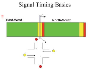 12 Basic Principle Of Intersection Signalization (Traffic Engineering ...