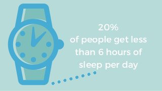 of people get less
than 6 hours of
sleep per day
20%
 