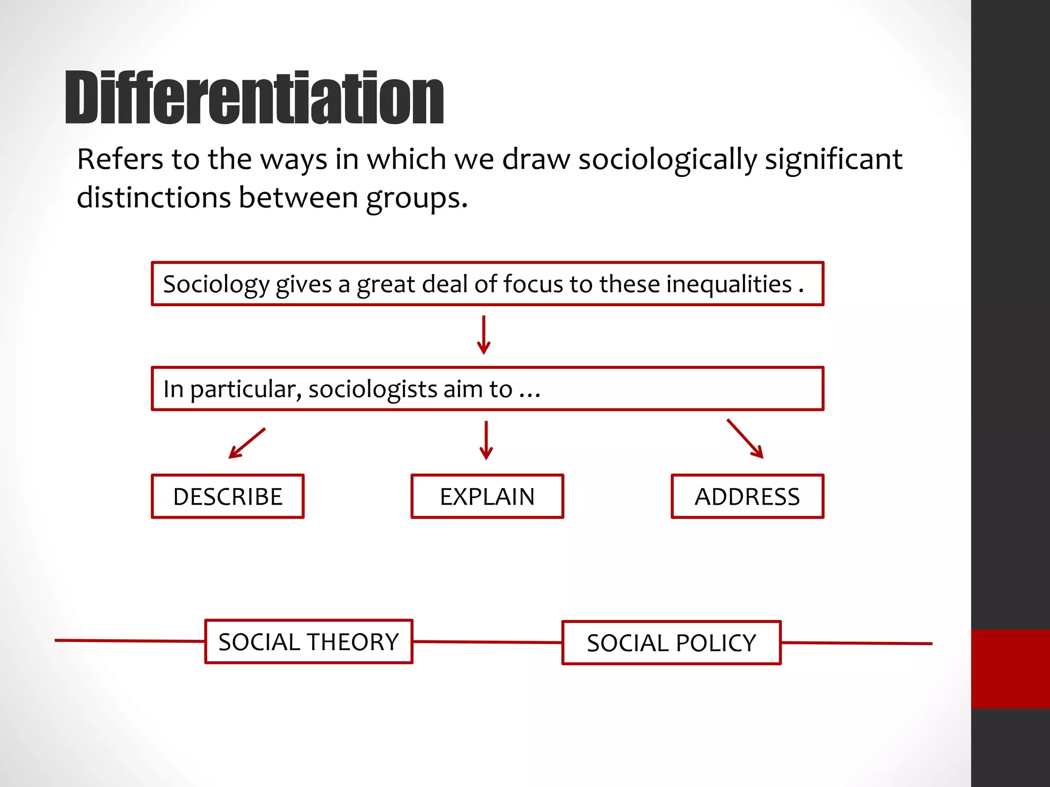 Differentiation
Refers to the ways in which we draw sociologically significant
distinctions between groups.
Sociology gives a great deal of focus to these inequalities .
In particular, sociologists aim to …
DESCRIBE EXPLAIN ADDRESS
SOCIAL THEORY SOCIAL POLICY