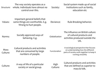 Structure: 
The way society operates as a 
whole. Individuals have almost no 
control over this. 
Society: 
Social system made up of social 
institutions such as family, 
education etc 
Values: 
Important general beliefs that 
some things are worthwhile. E.g. 
Wrong to hurt people. 
Deviance: Rule-Breaking behavior. 
Norms: 
Socially approved ways of 
behaving. E.g. 
Globalization 
The influence on British culture 
of cultural products and 
activities produced outside the 
UK. 
Mass 
Culture: 
Cultural products and activities 
that are consumed by large 
numbers of people. 
Functionalism 
A sociological perspective that focuses 
on understanding how the different 
parts of society work together to keep it 
running smoothly 
Culture: 
A way of life of a particular 
society or social group. 
High 
Culture: 
Cultural products and activities 
that are defined as superior to 
mass & folk. 
