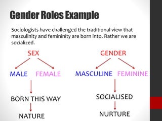 Gender Roles Example 
Sociologists have challenged the traditional view that 
masculinity and femininity are born into. Rather we are 
socialized. 
SEX GENDER 
MALE FEMALE MASCULINE FEMININE 
BORN THIS WAY 
NATURE 
SOCIALISED 
NURTURE 
 