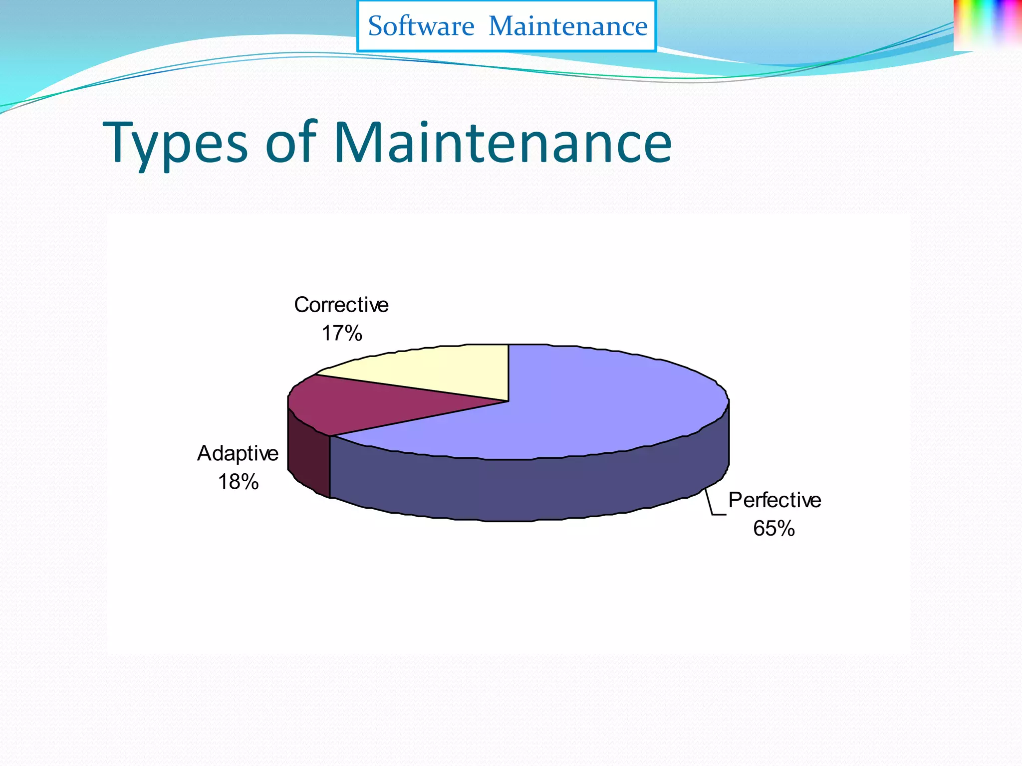 Software Maintenance



Types of Maintenance

              Corrective
                17%




   Adaptive
    18%
                                            Perfective
                                              65%
 