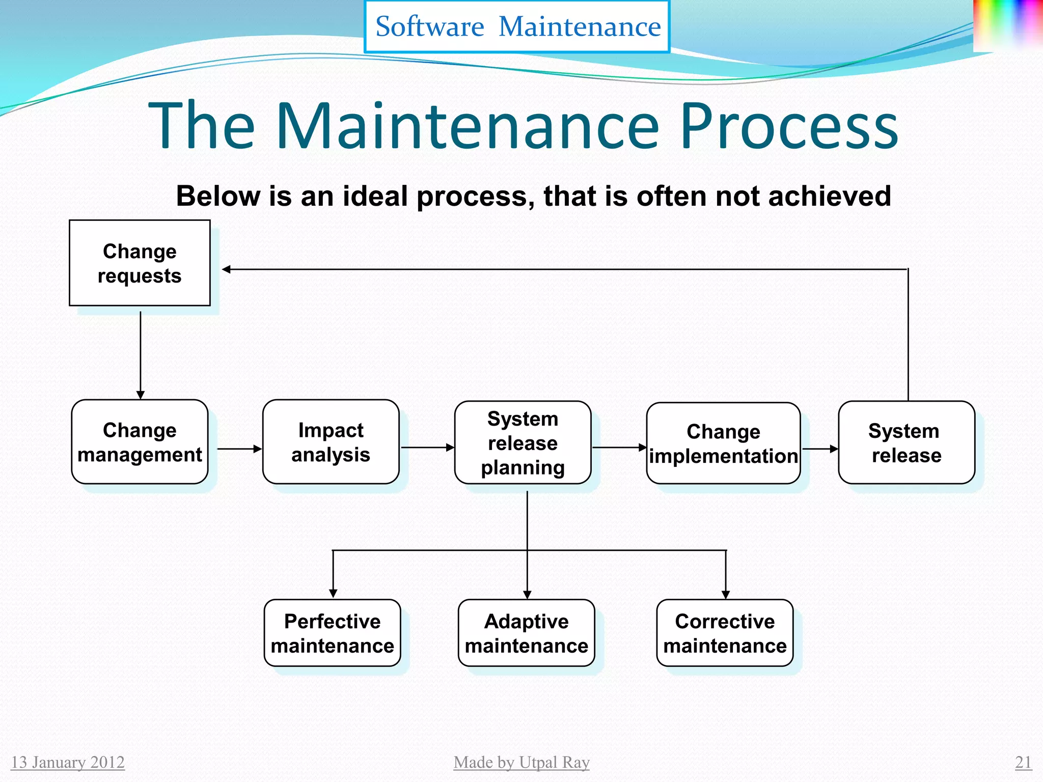 Software Maintenance


                  The Maintenance Process
                  Below is an ideal process, that is often not achieved
            Change
           requests




                                              System
          Change           Impact                                Change        System
                                              release
        management        analysis                            implementation   release
                                             planning




                          Perfective        Adaptive            Corrective
                         maintenance       maintenance         maintenance




13 January 2012                           Made by Utpal Ray                              21
 