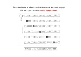 As moléculas de ar vibram na direção em que o som se propaga
Por isso são chamadas ondas longitudinais.
J. Pierce, Le son musicale (Belin, Paris, 1983)
 
