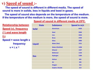 v) Speed of sound :-
The speed of sound is different in different media. The speed of
sound is more in solids, less in liquids and least in gases.
The speed of sound also depends on the temperature of the medium.
If the temperature of the medium is more, the speed of sound is more.
Speed of sound in different media at 250C.
Relationship between
Speed (v), frequency
(٧) and wave length
(λ)
Speed = wave length x
frequency
v = λ x ٧
State Substance Speed in m/s
Solid Aluminium 6420
Steel 5960
Iron 5950
Brass 4700
Glass 3980
Liquid Water (Sea) 1531
Water (Distilled) 1498
Ethanol 1207
Methanol 1103
Gas Hydrogen 1284
Helium 965
Air 346
Oxygen 316
Sulphur dioxide 213
 