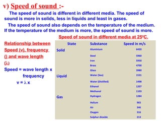 v) Speed of sound :-
The speed of sound is different in different media. The speed of
sound is more in solids, less in liquids and least in gases.
The speed of sound also depends on the temperature of the medium.
If the temperature of the medium is more, the speed of sound is more.
Speed of sound in different media at 250
C.
Relationship between
Speed (v), frequency
() and wave length
(λ)
Speed = wave length x
frequency
v = λ x
State Substance Speed in m/s
Solid Aluminium 6420
Steel 5960
Iron 5950
Brass 4700
Glass 3980
Liquid Water (Sea) 1531
Water (Distilled) 1498
Ethanol 1207
Methanol 1103
Gas Hydrogen 1284
Helium 965
Air 346
Oxygen 316
Sulphur dioxide 213
 