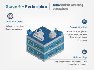Stage 4 – Performing Team works in a trusting
atmosphere
Fully accepted, team
shares one vision
Goals and Roles
Members can openly
discuss ideas, resolve
disagreements on
their own
Communication
Interdependent and proactive for
the team’s benefit
Relationship
 