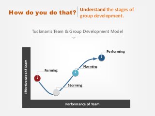 How do you do that?
Understand the stages of
group development.
Tuckman’s Team & Group Development Model
Forming
Storming
Norming
Performing
EffectivenessofTeam
Performance of Team
 