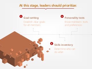 At this stage, leaders should prioritize:
Establish clear goals
for all members
Goal-setting
1
Know members’ traits
and preferences
Personality tests
3
Determine who can
do what
Skills inventory
2
 