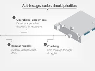 At this stage, leaders should prioritize:
Address concerns right
away
Regular huddles
Operational agreements
Develop approaches
that work for everyone
Coaching
Help team go through
struggles
5
4 6
 