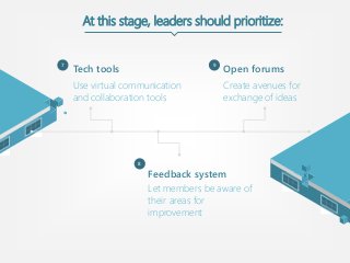 At this stage, leaders should prioritize:
Use virtual communication
and collaboration tools
Tech tools
Feedback system
Let members be aware of
their areas for
improvement
Open forums
Create avenues for
exchange of ideas
7 9
8
 